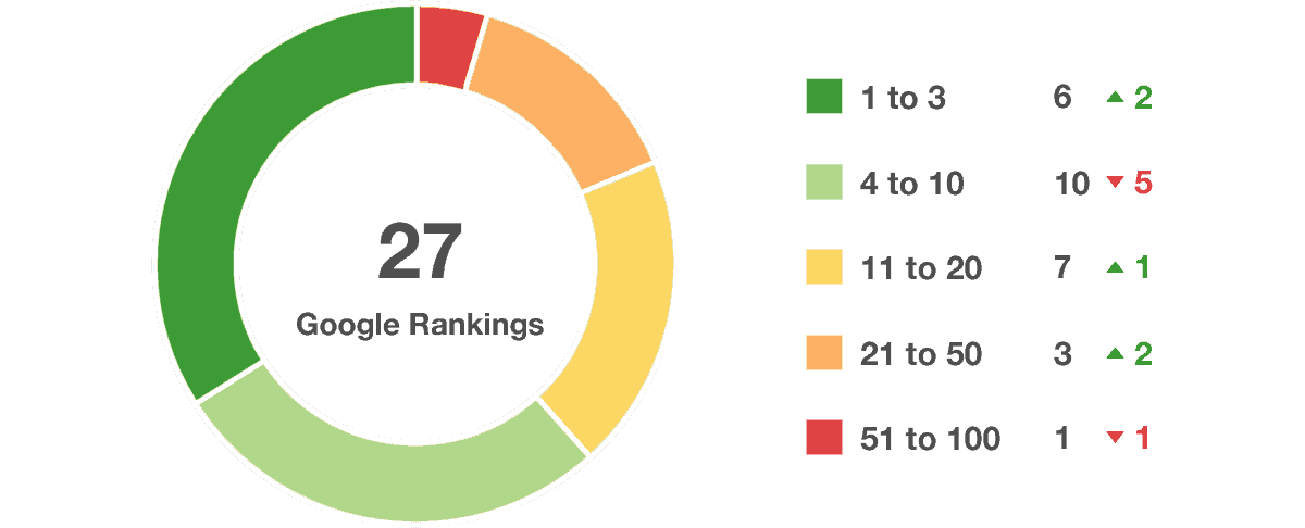 Advanced Keyword Ranking Reporting and Metrics